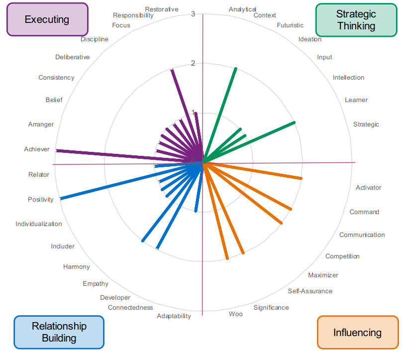 the.founder.mind CliftonStrengths profile chart