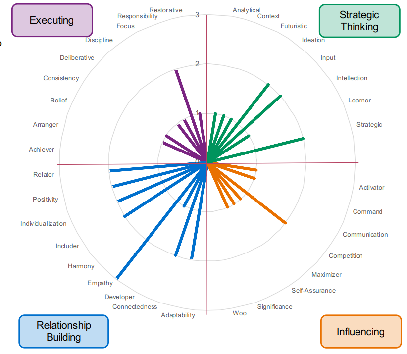 fourfounders.ceo CliftonStrengths profile chart