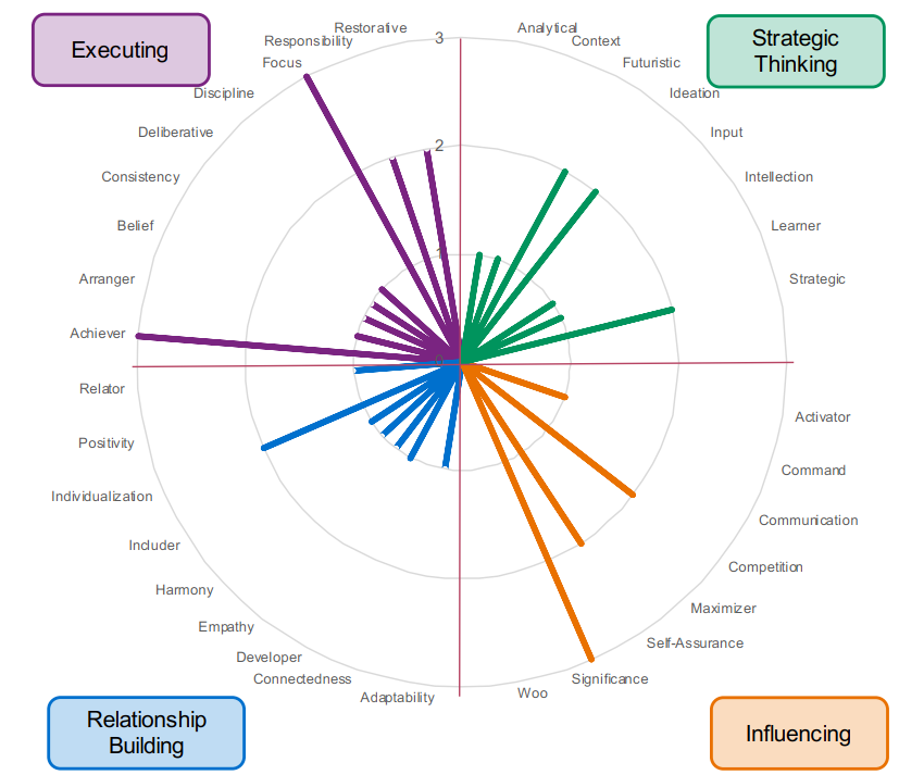 risingfoundersli CliftonStrengths profile chart